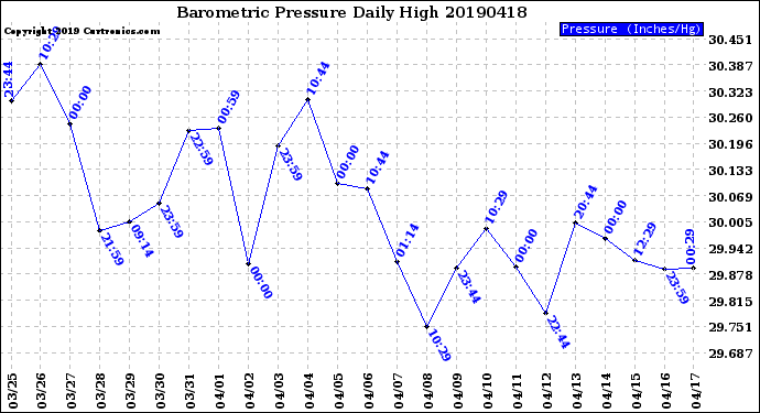 Milwaukee Weather Barometric Pressure<br>Daily High