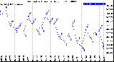 Milwaukee Weather Barometric Pressure<br>Daily Low