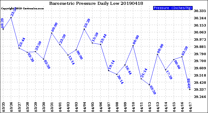 Milwaukee Weather Barometric Pressure<br>Daily Low