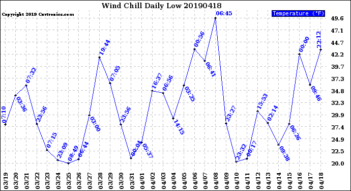 Milwaukee Weather Wind Chill<br>Daily Low