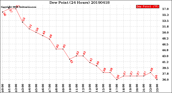 Milwaukee Weather Dew Point<br>(24 Hours)