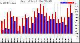 Milwaukee Weather Dew Point<br>Daily High/Low