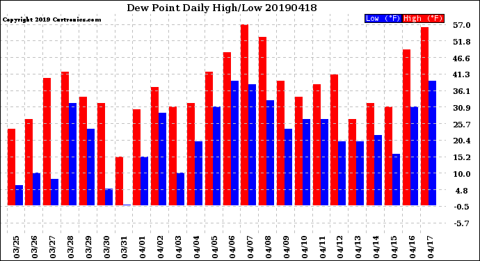 Milwaukee Weather Dew Point<br>Daily High/Low