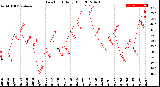 Milwaukee Weather Dew Point<br>Daily High