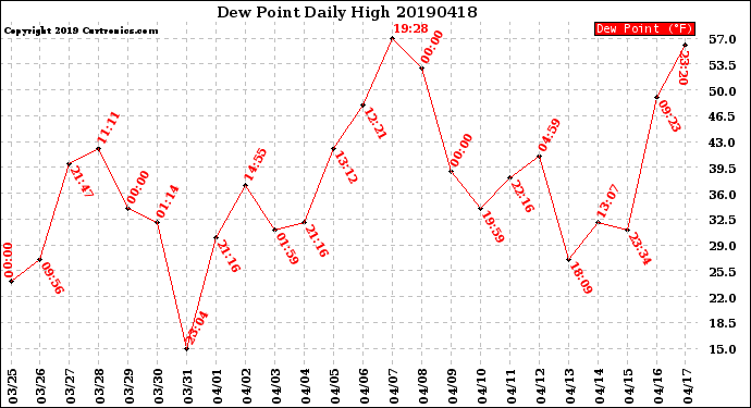 Milwaukee Weather Dew Point<br>Daily High