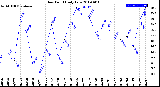 Milwaukee Weather Dew Point<br>Daily Low