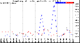 Milwaukee Weather Evapotranspiration<br>vs Rain per Day<br>(Inches)