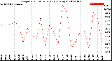 Milwaukee Weather Evapotranspiration<br>per Day (Ozs sq/ft)