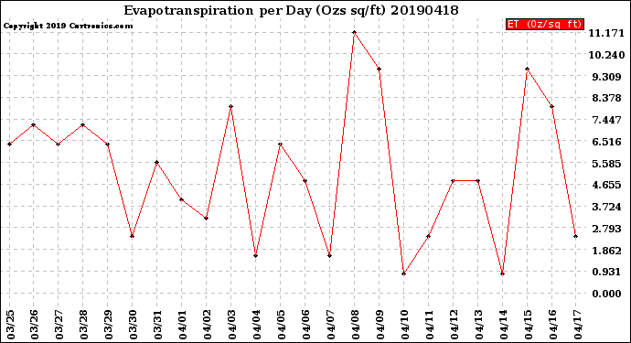 Milwaukee Weather Evapotranspiration<br>per Day (Ozs sq/ft)