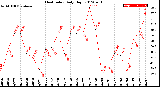 Milwaukee Weather Heat Index<br>Daily High