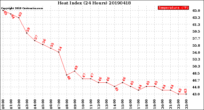 Milwaukee Weather Heat Index<br>(24 Hours)