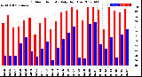 Milwaukee Weather Outdoor Humidity<br>Daily High/Low