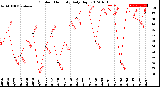 Milwaukee Weather Outdoor Humidity<br>Daily High