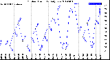 Milwaukee Weather Outdoor Humidity<br>Daily Low