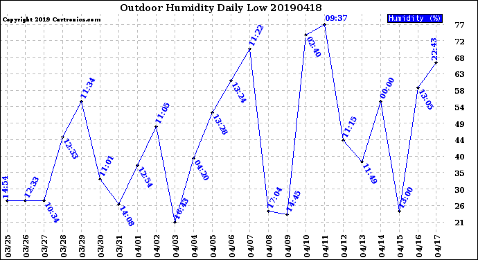 Milwaukee Weather Outdoor Humidity<br>Daily Low