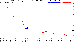 Milwaukee Weather Outdoor Temperature<br>vs Wind Chill<br>(24 Hours)