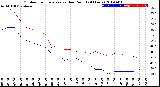 Milwaukee Weather Outdoor Temperature<br>vs Dew Point<br>(24 Hours)