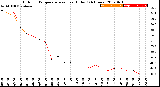 Milwaukee Weather Outdoor Temperature<br>vs Heat Index<br>(24 Hours)