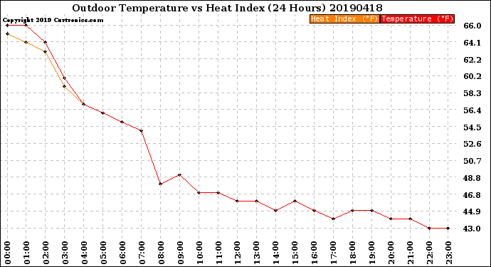 Milwaukee Weather Outdoor Temperature<br>vs Heat Index<br>(24 Hours)