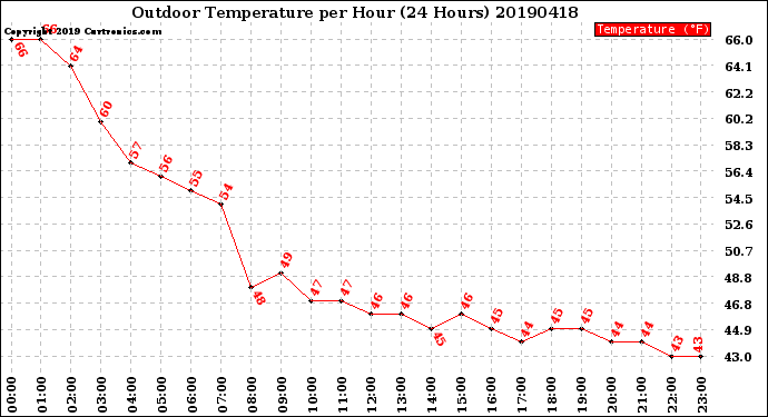 Milwaukee Weather Outdoor Temperature<br>per Hour<br>(24 Hours)