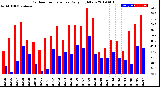 Milwaukee Weather Outdoor Temperature<br>Daily High/Low