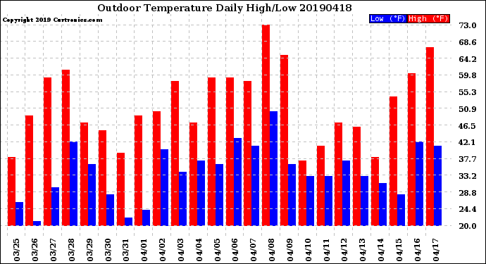 Milwaukee Weather Outdoor Temperature<br>Daily High/Low