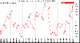 Milwaukee Weather Outdoor Temperature<br>Daily High