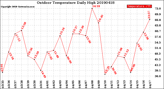 Milwaukee Weather Outdoor Temperature<br>Daily High