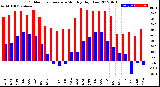 Milwaukee Weather Outdoor Temperature<br>Monthly High/Low