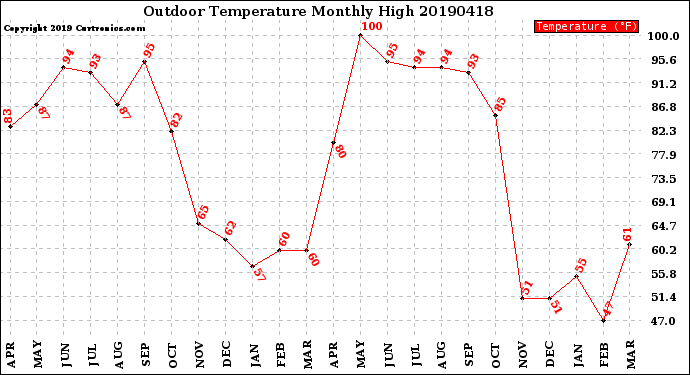 Milwaukee Weather Outdoor Temperature<br>Monthly High