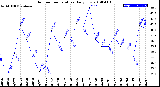 Milwaukee Weather Outdoor Temperature<br>Daily Low