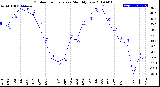 Milwaukee Weather Outdoor Temperature<br>Monthly Low