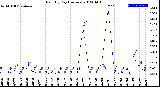 Milwaukee Weather Rain<br>By Day<br>(Inches)