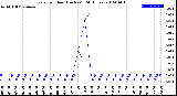 Milwaukee Weather Rain<br>per Hour<br>(Inches)<br>(24 Hours)