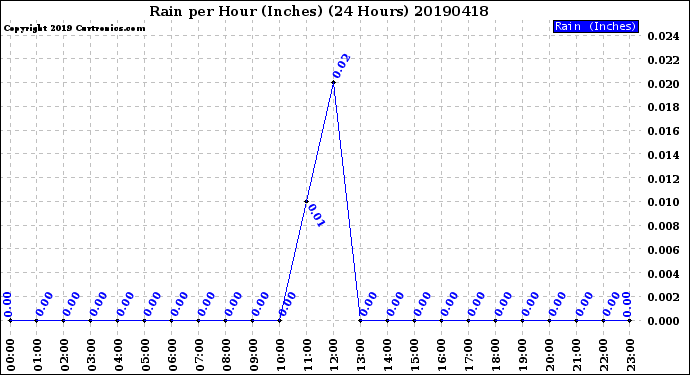 Milwaukee Weather Rain<br>per Hour<br>(Inches)<br>(24 Hours)