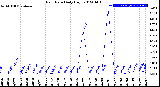 Milwaukee Weather Rain Rate<br>Daily High