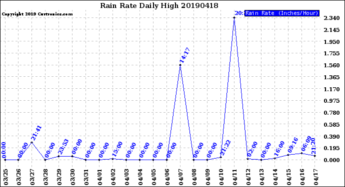 Milwaukee Weather Rain Rate<br>Daily High