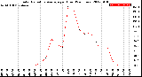 Milwaukee Weather Solar Radiation Average<br>per Hour<br>(24 Hours)