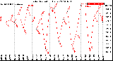 Milwaukee Weather Solar Radiation<br>Daily