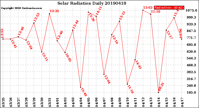 Milwaukee Weather Solar Radiation<br>Daily