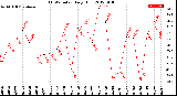 Milwaukee Weather THSW Index<br>Daily High