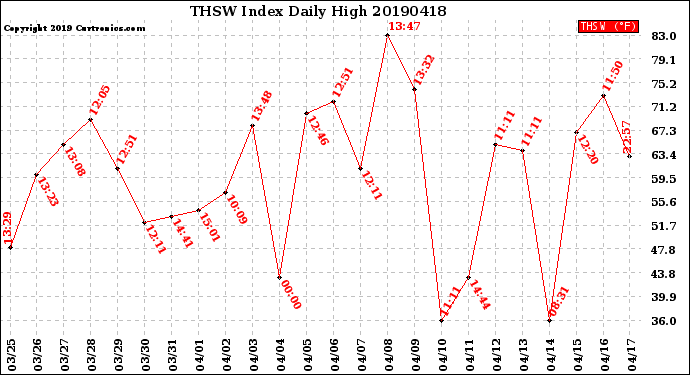 Milwaukee Weather THSW Index<br>Daily High