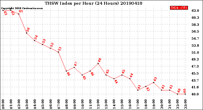 Milwaukee Weather THSW Index<br>per Hour<br>(24 Hours)