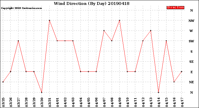 Milwaukee Weather Wind Direction<br>(By Day)