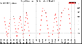 Milwaukee Weather Wind Direction<br>(24 Hours)