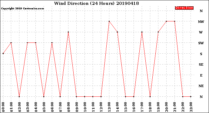 Milwaukee Weather Wind Direction<br>(24 Hours)