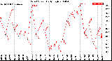 Milwaukee Weather Wind Speed<br>Daily High