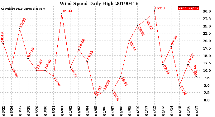 Milwaukee Weather Wind Speed<br>Daily High