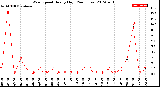 Milwaukee Weather Wind Speed<br>Hourly High<br>(24 Hours)