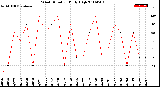 Milwaukee Weather Wind Direction<br>Daily High